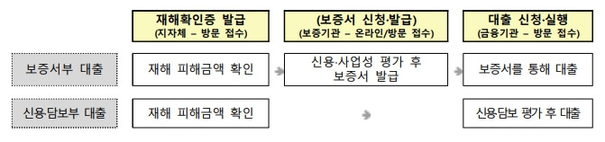 2분기 소상공인 정책자금 대리대출 신청방법