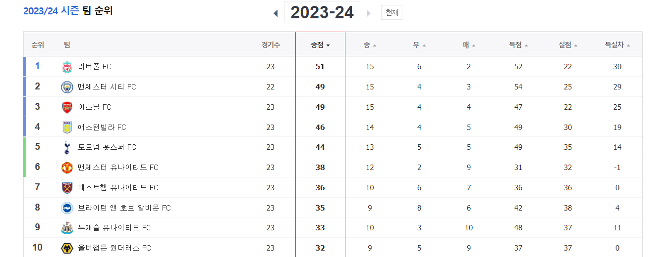 토트넘 브라인튼 경기