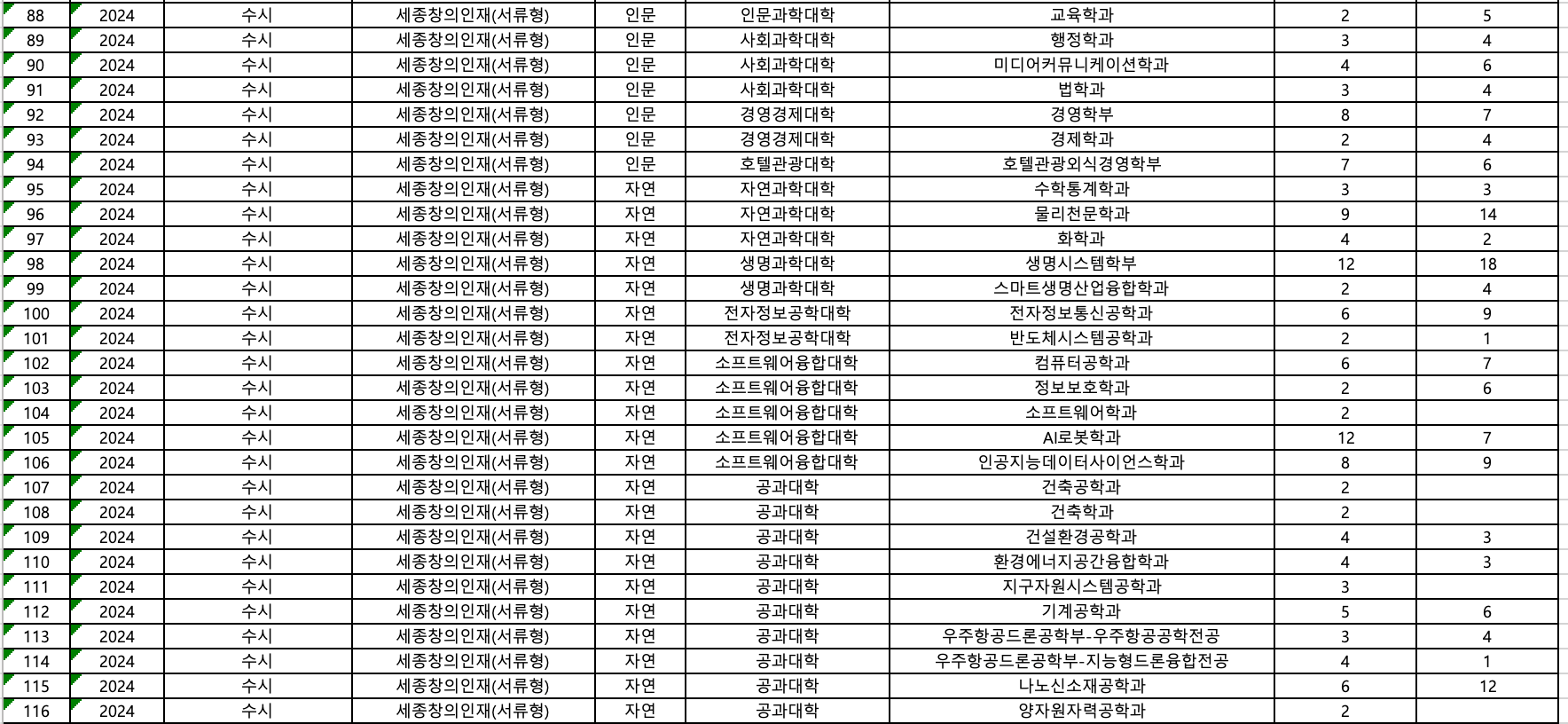2024 세종대 창의인재 서류형 추가합격 예비번호