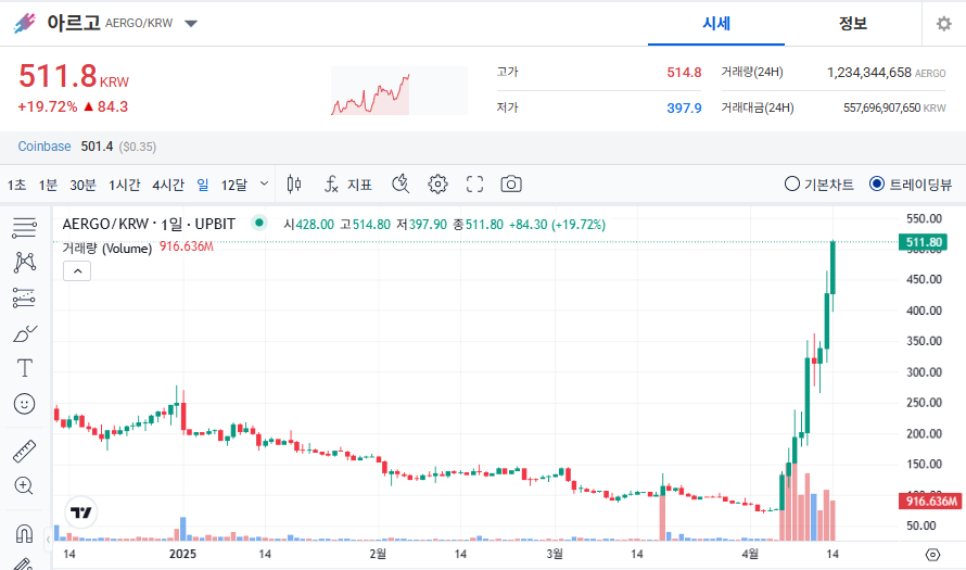 아르고 코인 시세 가격 전망