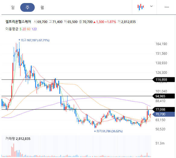 셀트리온헬스케어 주봉차트