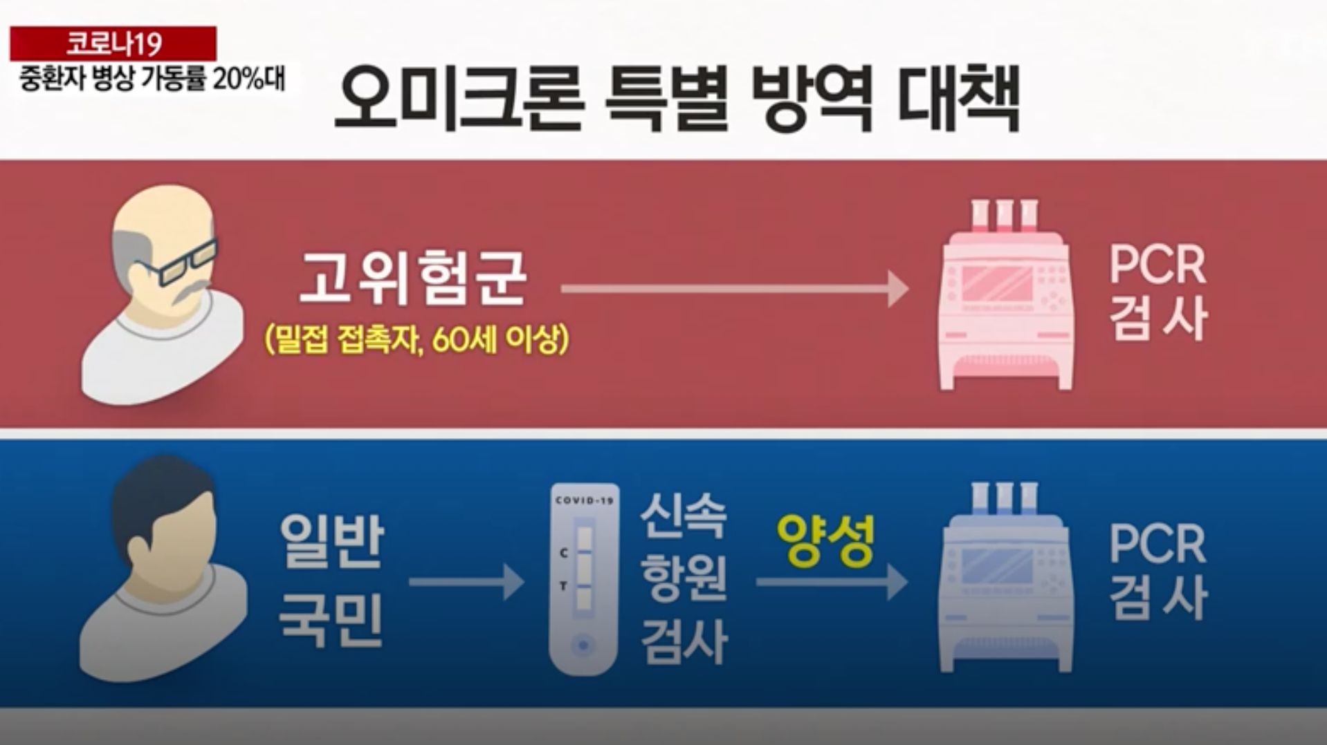 오미크론 대응 특별 방역대책
