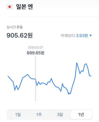 1년간 일본 엔화의 환율 변동 그래프