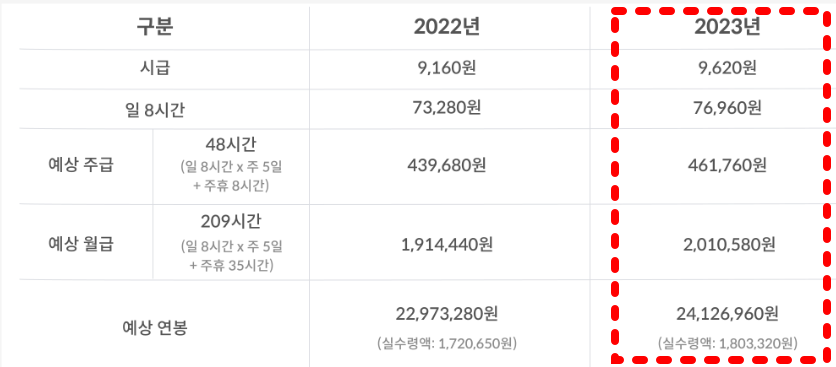 2023 최저임금 일급 주급 월급