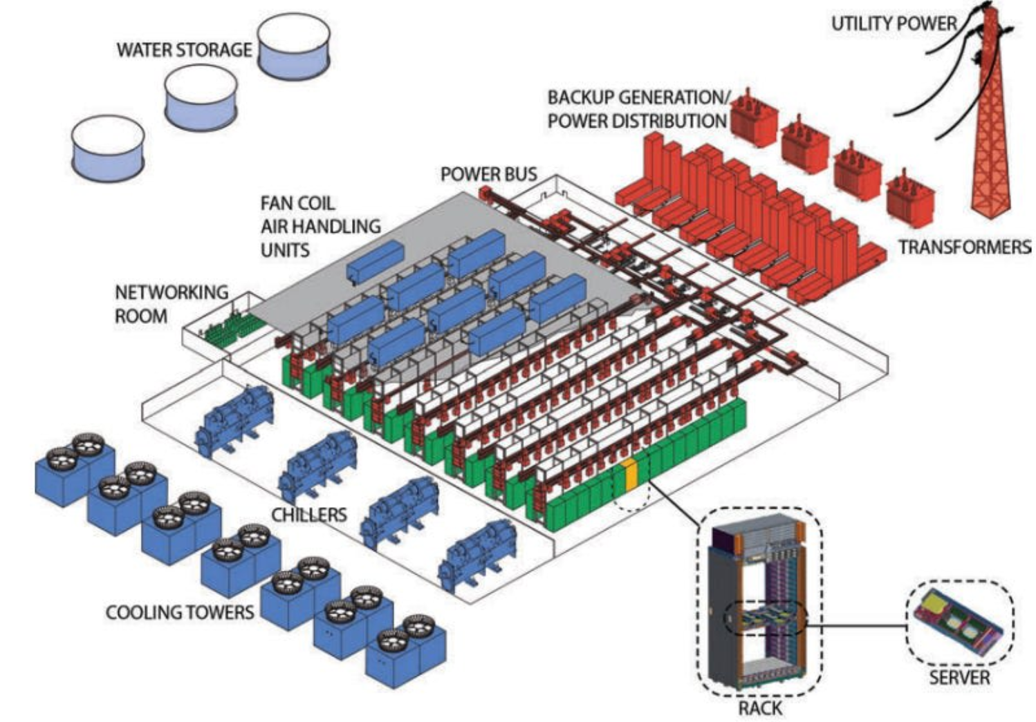 Schematic diagram illustrating the infrastructure of an AI data center.