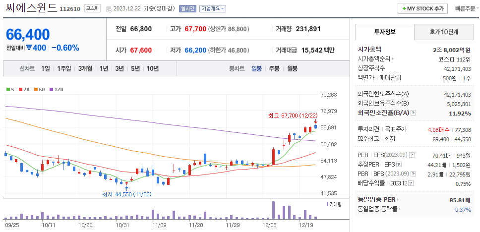 씨에스윈드 차트
