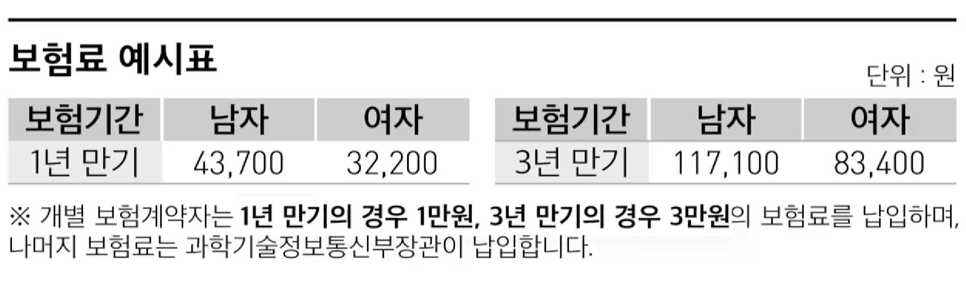 우체국의 공익형 보험 소개