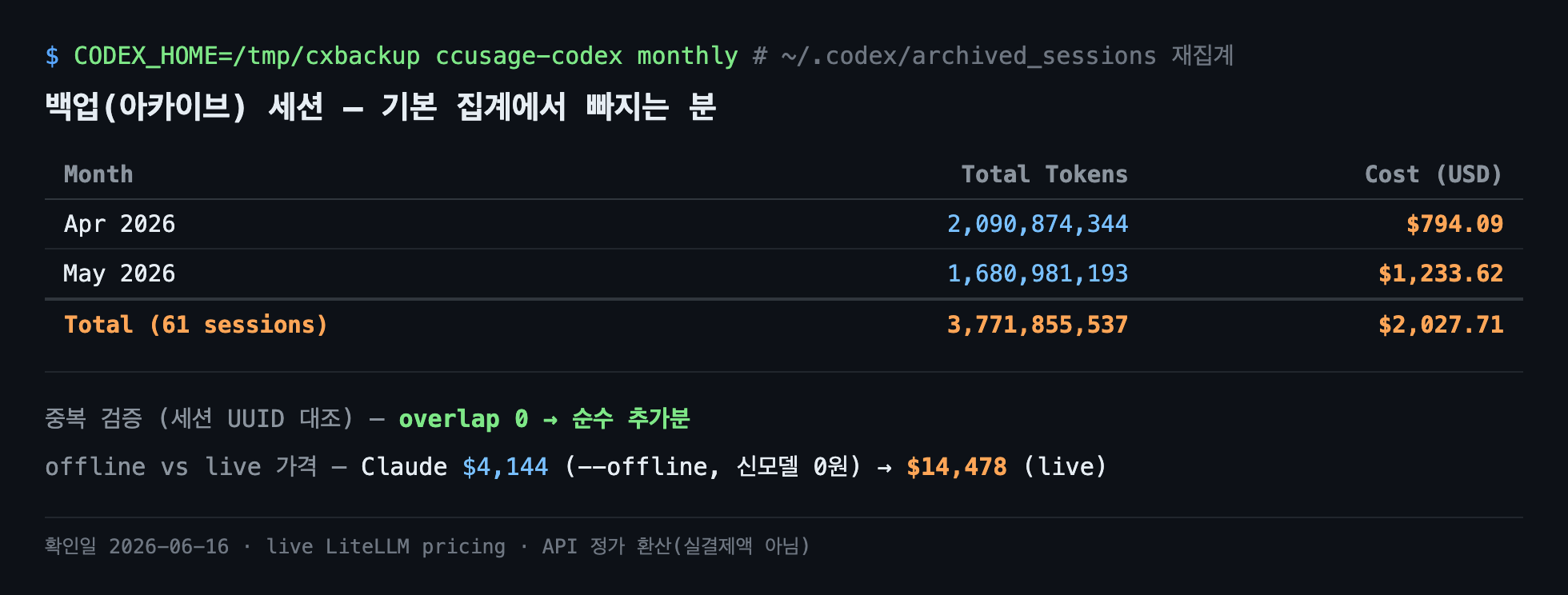 아카이브 세션 재집계 $2,027.71, 세션 UUID 중복 0, offline $4,144 vs live $14,478