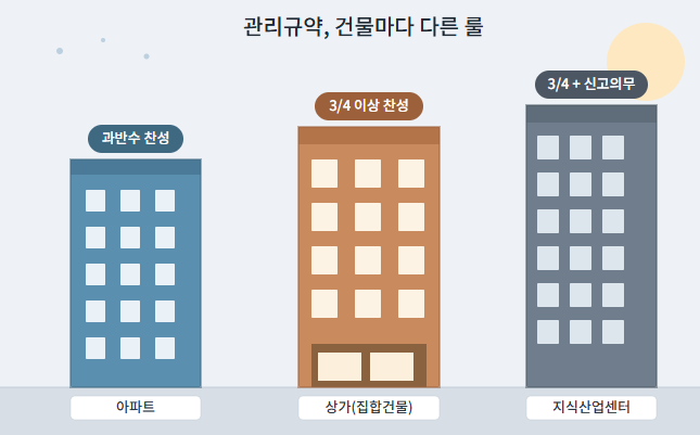 관리규약 개정 차이