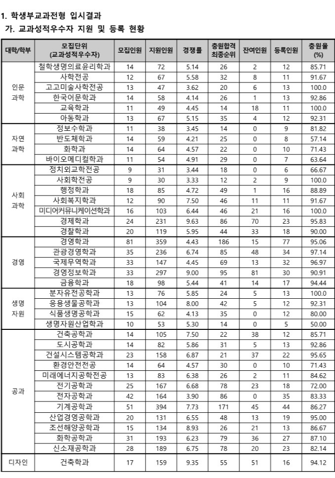 동아대 교과전형 수시등급