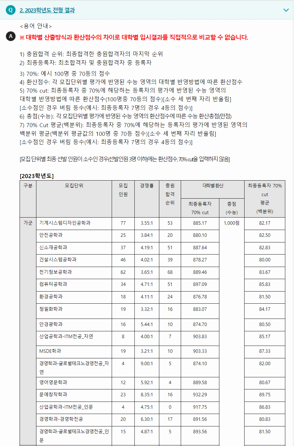 2023학년도 서울과학기술대학교 수능위주전형 전형 결과