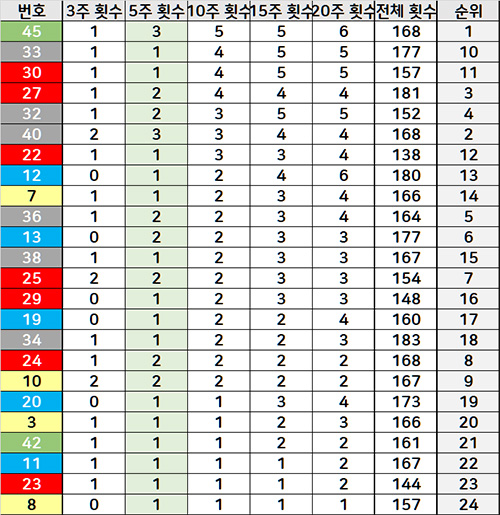5주간 자주 나온 숫자 분석표
