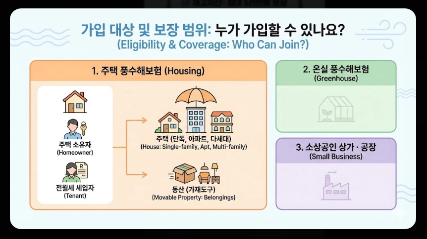 풍수재해 지진재해보험료 지원혜택,가입대상,보장범위