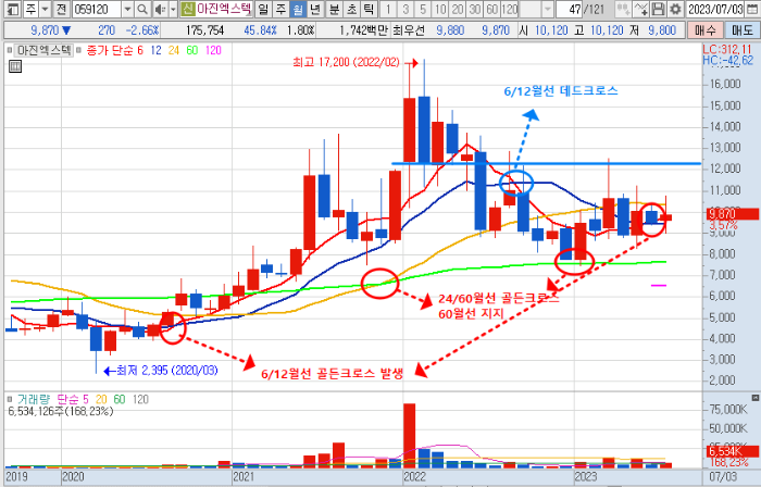 AI 테마주 아진엑스텍 주가 월봉 차트 분석