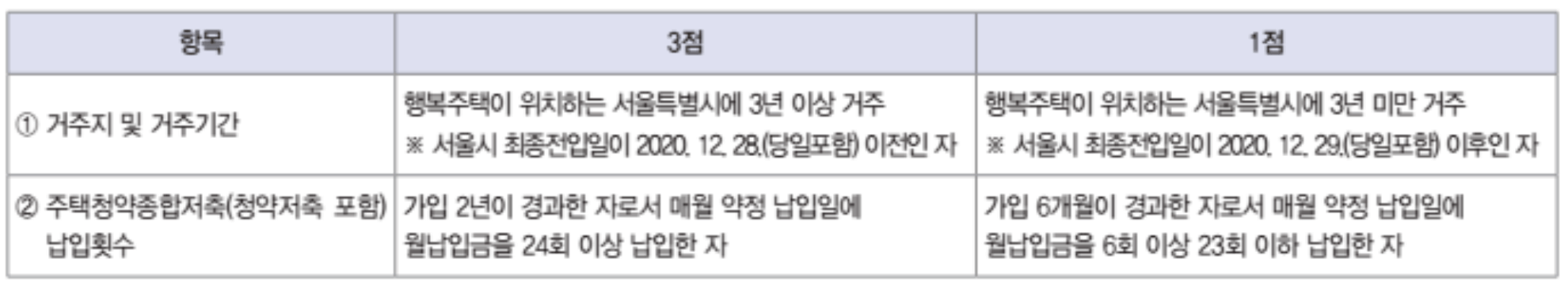 신혼부부-한부모가족-계층-우선공급-배점