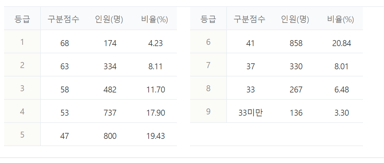 2023년 2024년 수능 등급컷 짝수형 홀수형