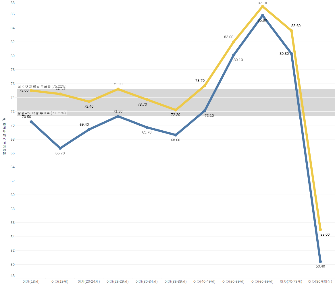 충청남도 여성 유권자 투표율 (%)