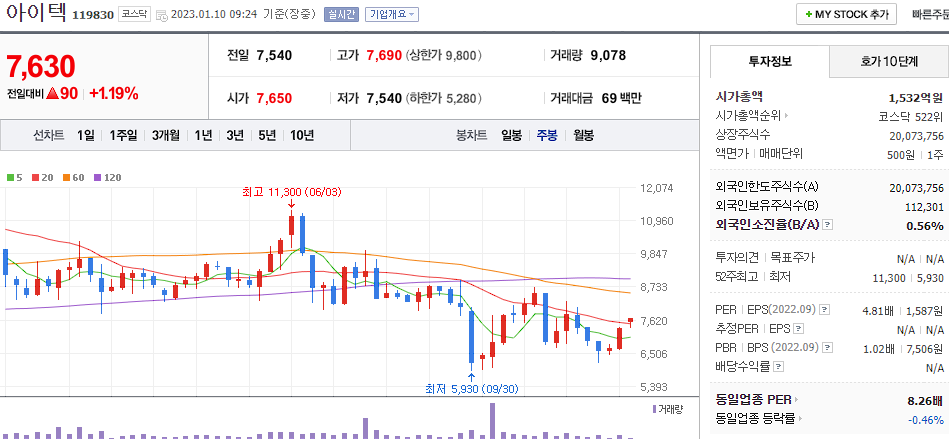 아이텍 차트