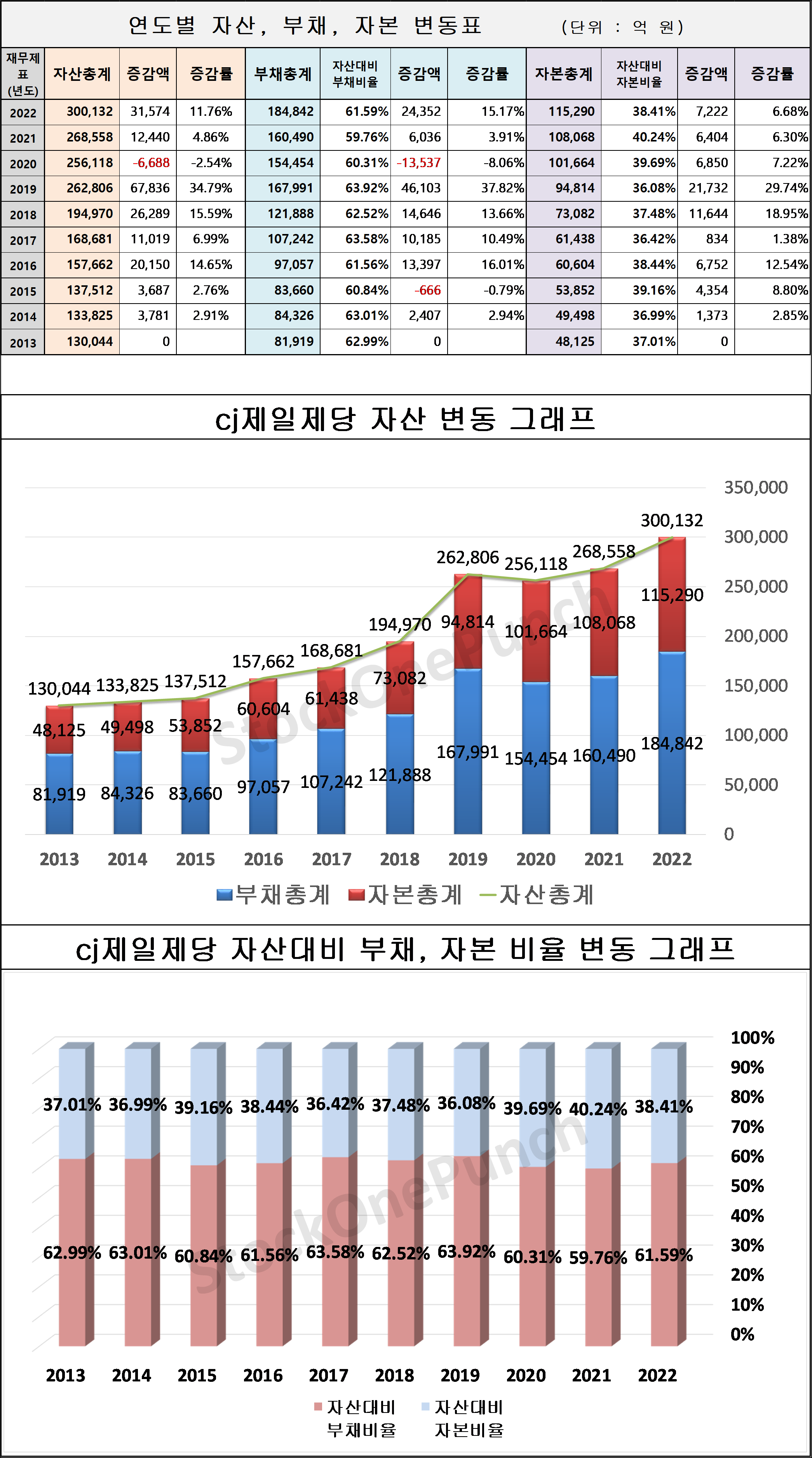 cj제일제당 의 연도별 자산, 부채, 자본 변동표 및 그래프