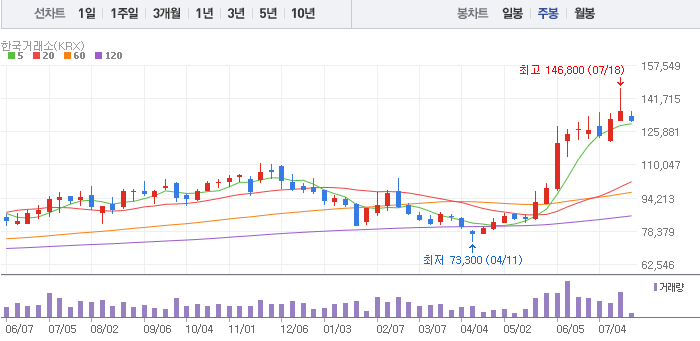 상법 개정안 수혜주 :삼성생명 주가 차트 분석