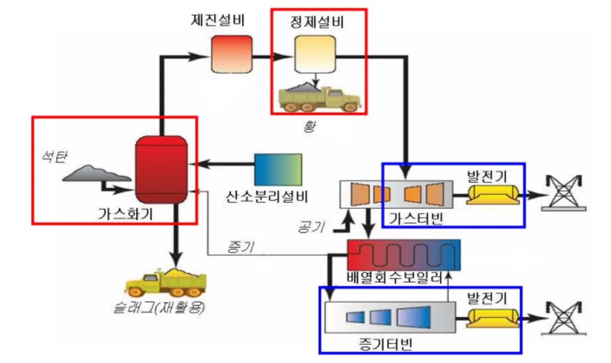 석탄가스화-발전