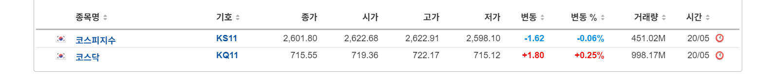 2025년 5월 20일 코스피 및 코스닥 지수 요약
