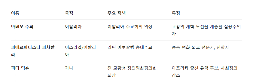 교황 후보 마테오주피 피에르바티스타 피차발라 피터 턱슨