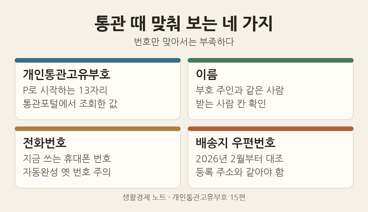 통관 때 맞춰 보는 네 가지: 개인통관유부호, 부호 주인과 같은 이름, 지금 쓰는 전화번호, 등록 주소와 같은 배송지 우편호