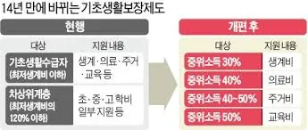 기초수급 자격요건