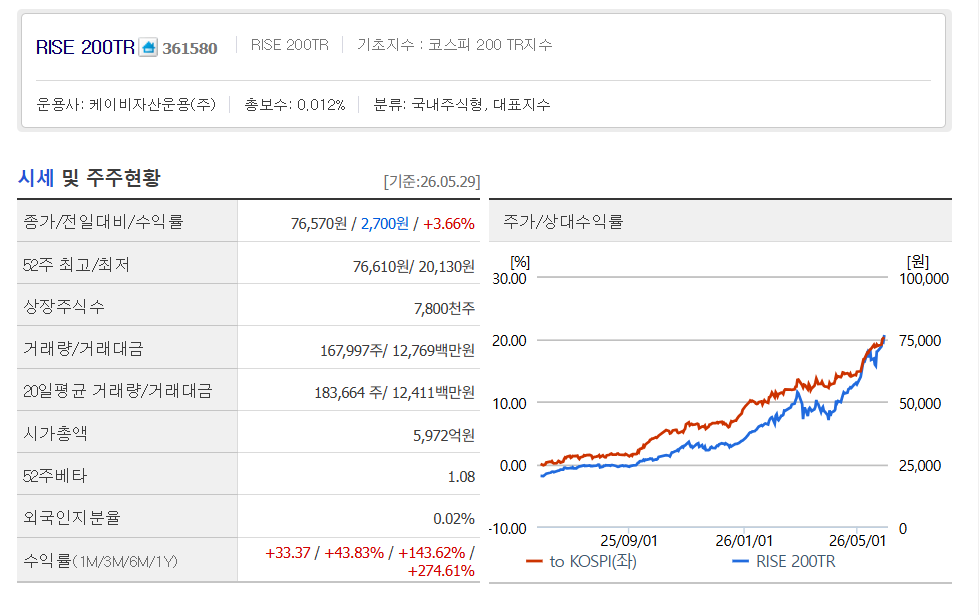 RISE 200TR ETF