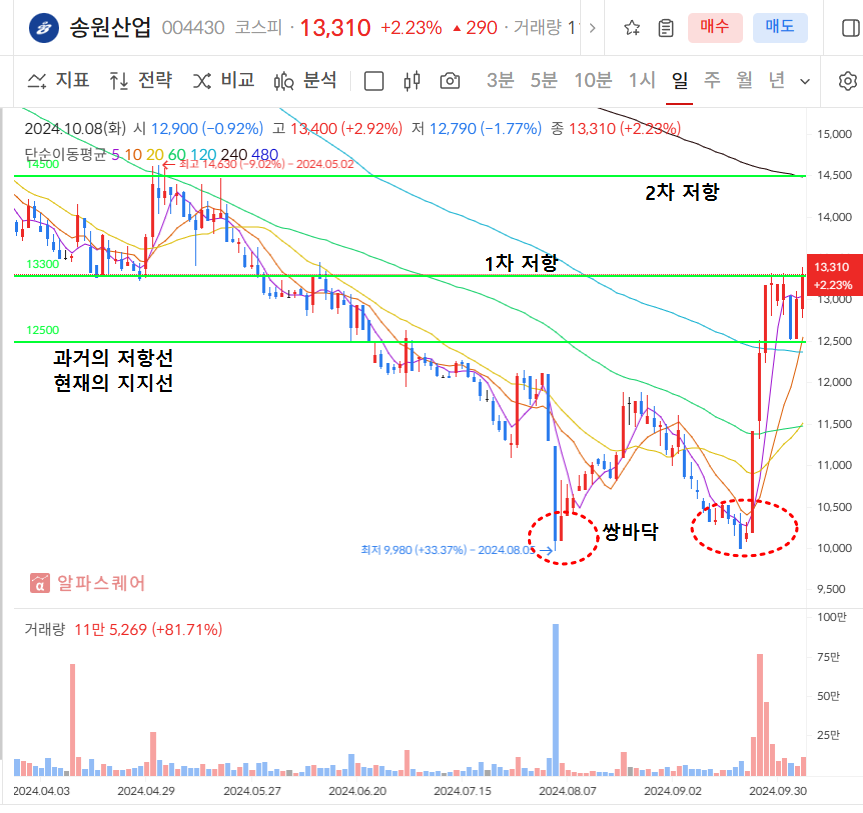 송원산업 일봉차트