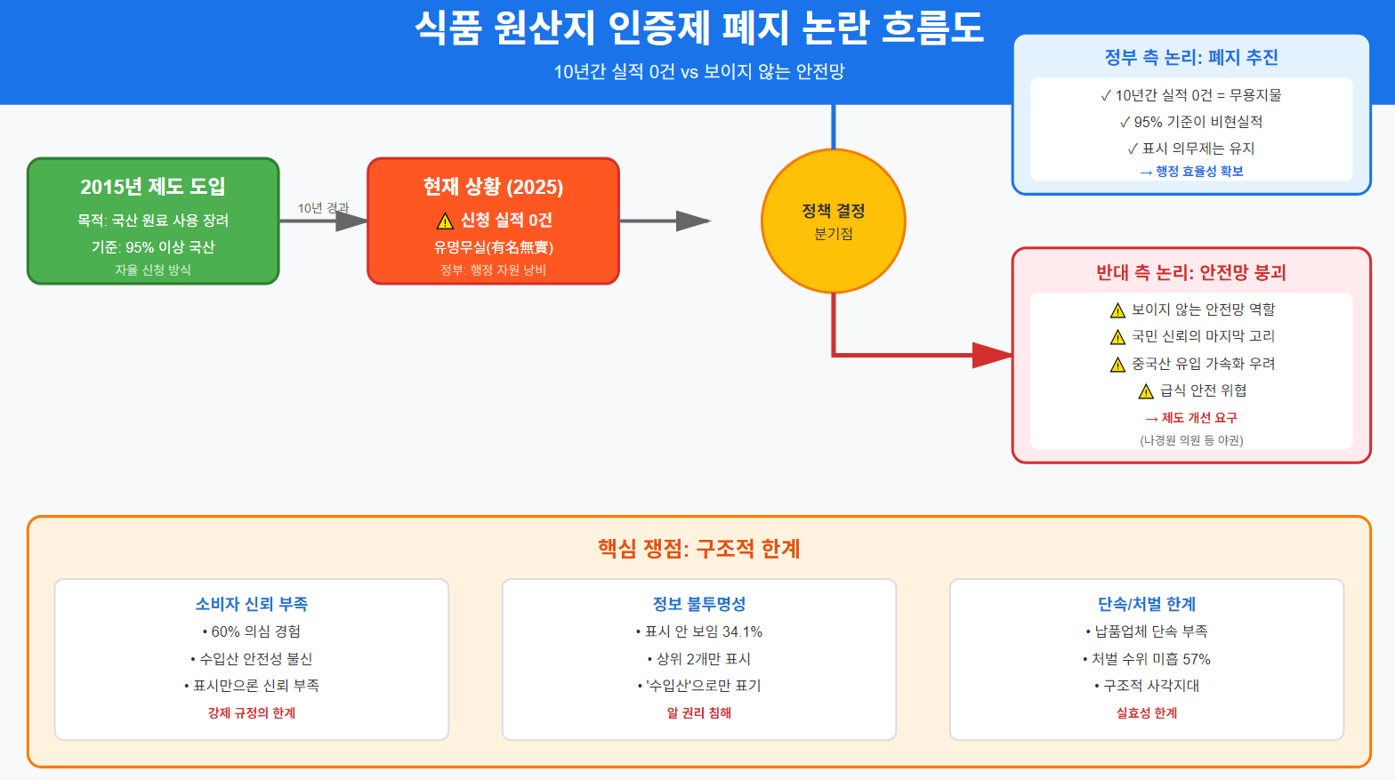 식품 원신지 폐지논란 쟁점, 인포그래픽