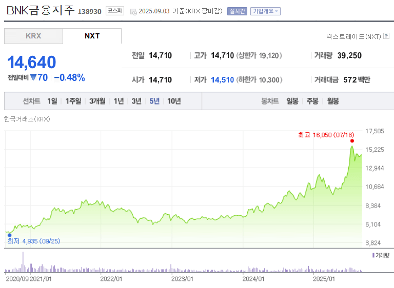 BNK금융지주 주가