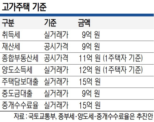 고가주택 기준
