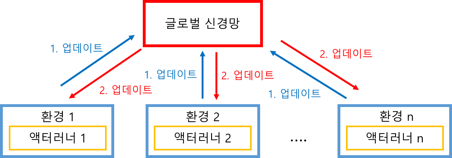 A3C 학습 과정