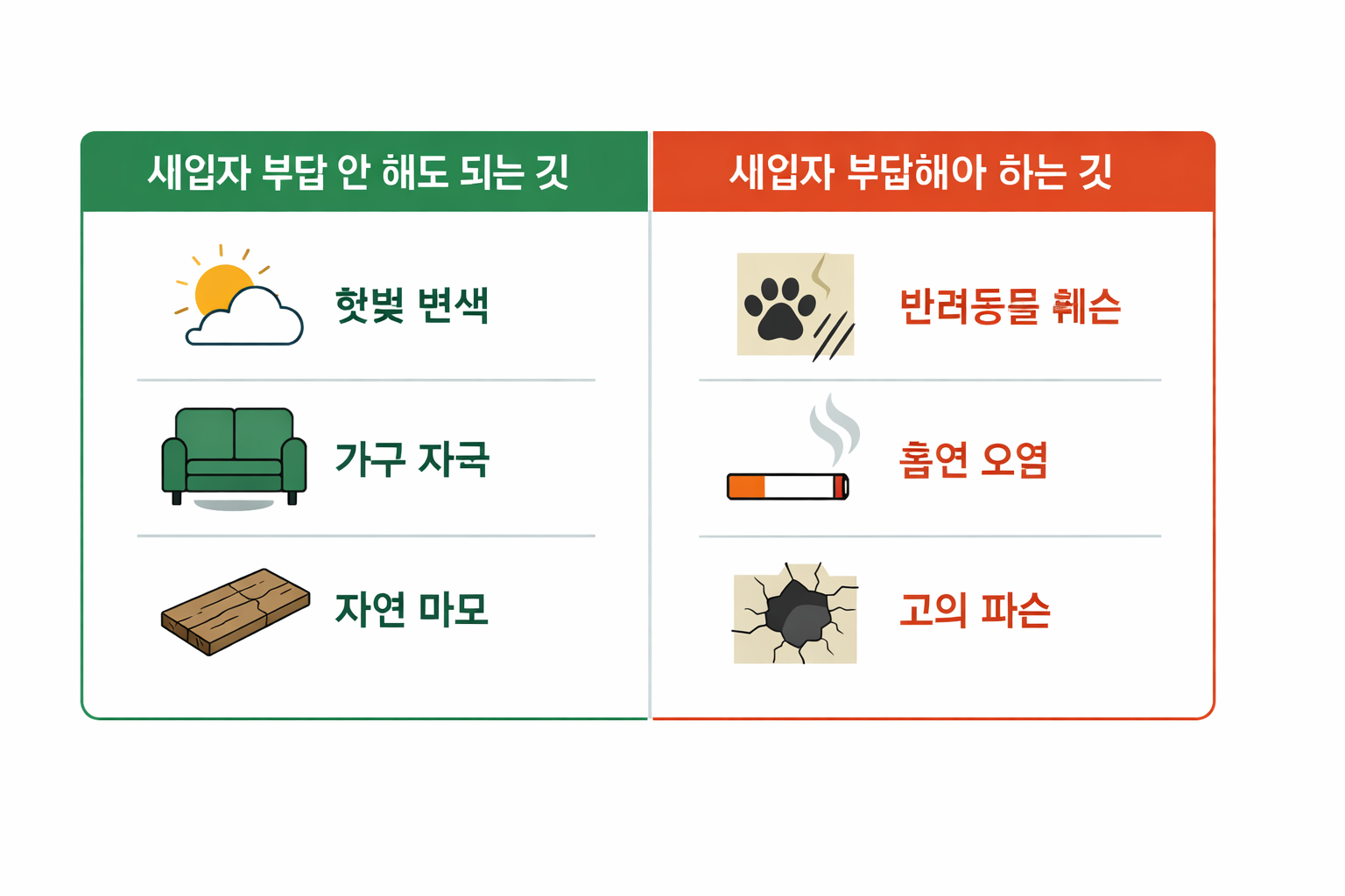 전세 원상복구 세입자 부담 항목 비교 - 자연 노후화는 집주인 부담, 세입자 과실 손상만 세입자 부담