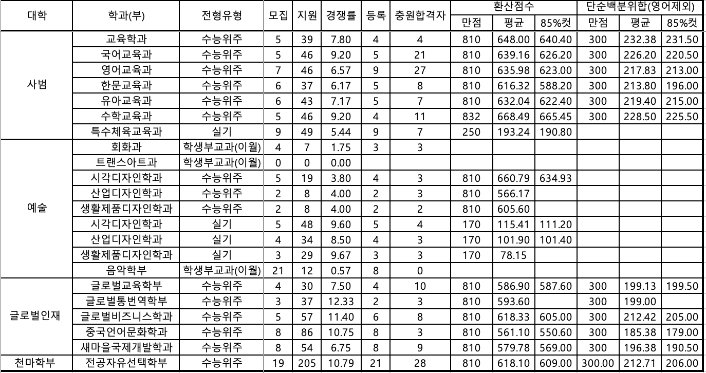 2023 영남대 정시 예비번호