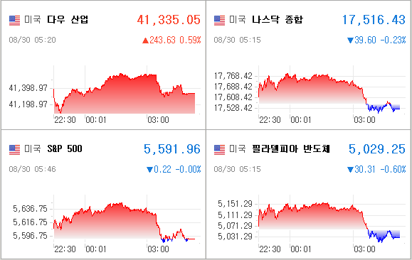 미국증시