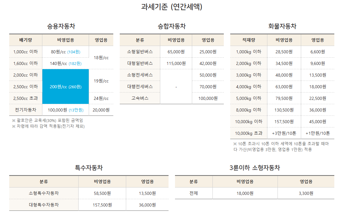 자동차 배기량 기준 세율 표