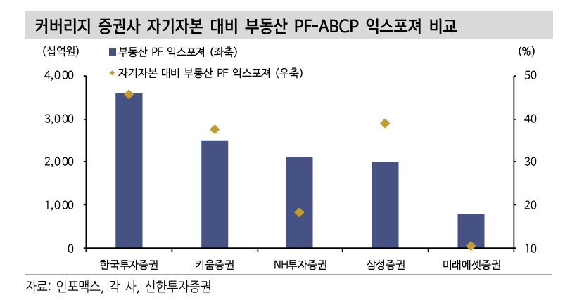 국내 주요 증권사의 자기자본 대비 부동산 PF 노출도 비교