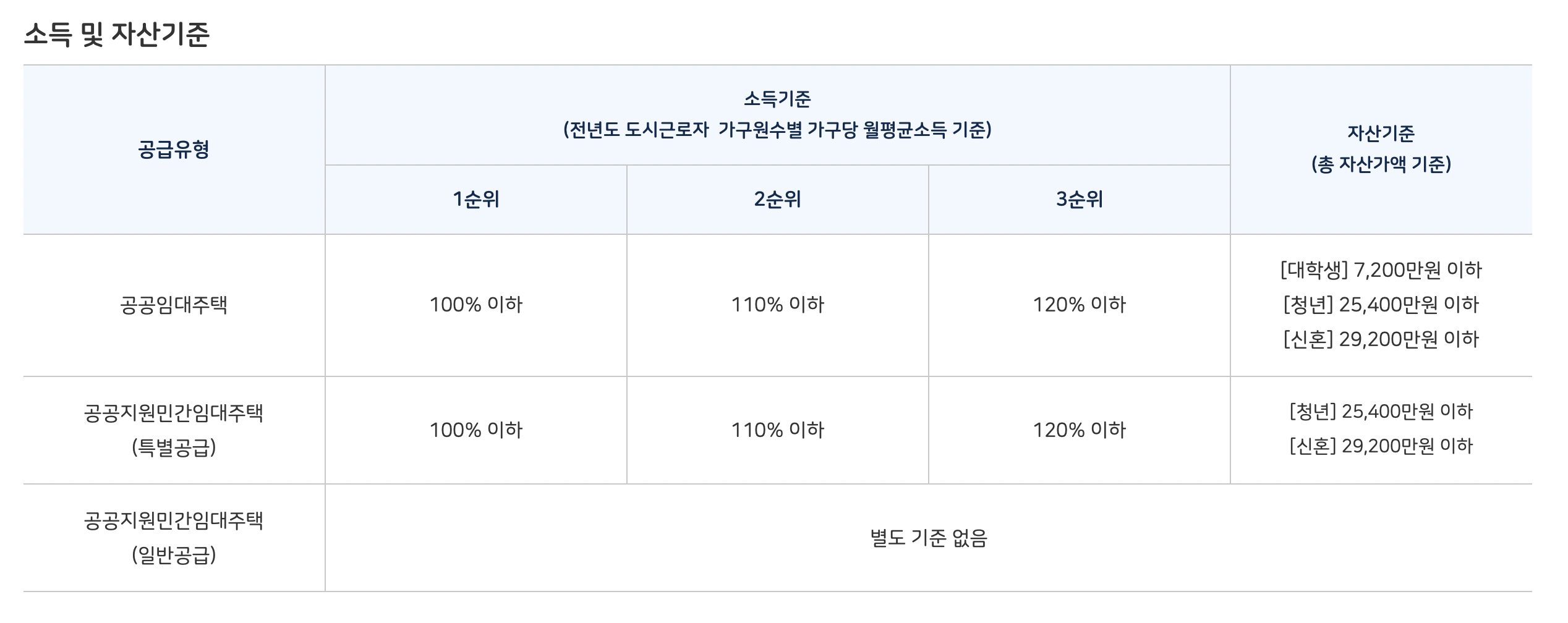역세권 청년주택 소득 및 자산기준