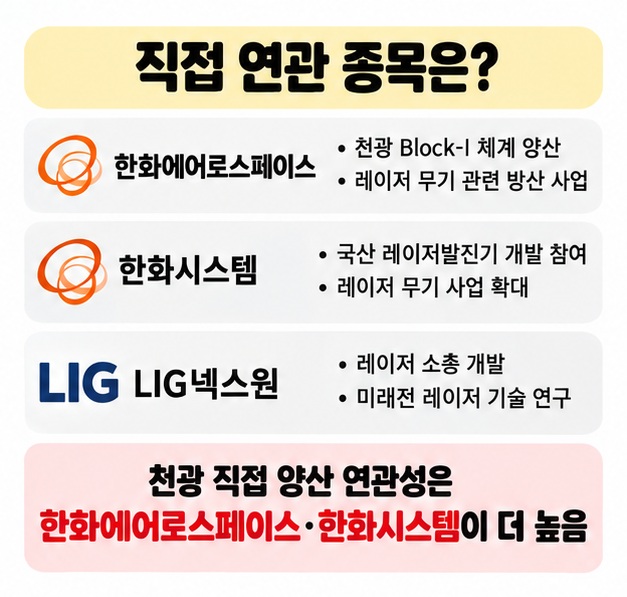 한화에어로스페이스 한화시스템 LIG넥스원을 천광 양산 레이저발진기 미래전 레이저 기술로 구분해 보여주는 카드