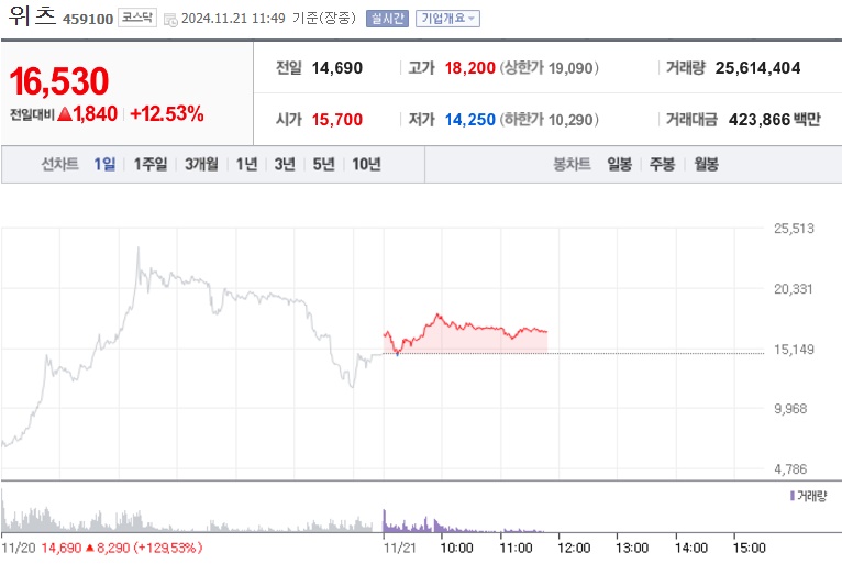 위츠 주가