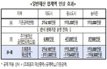 긴급복지 생계지원금