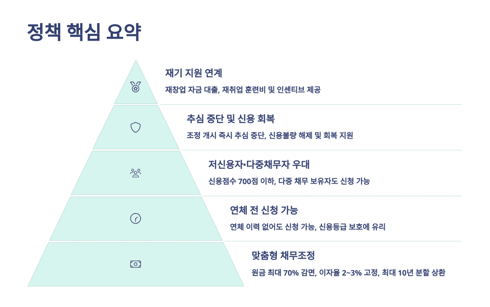 정책 핵심 요약