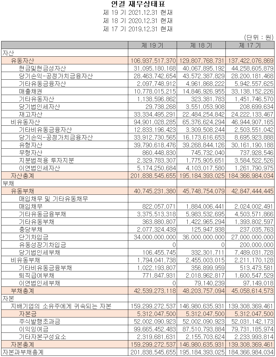 오이솔루션 - 재무상태표