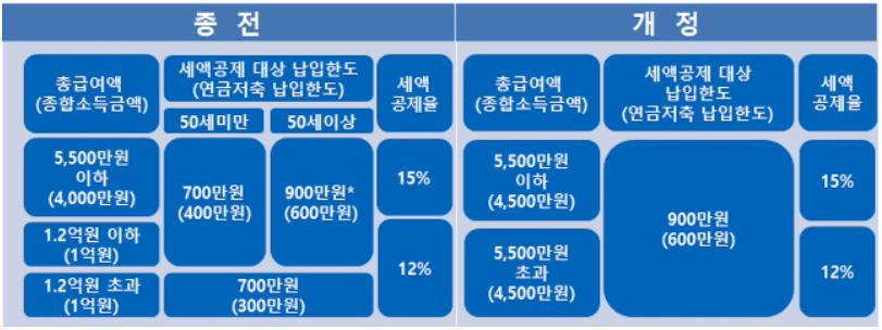 2023 연말정산(13월 보너스) 달라졌다.