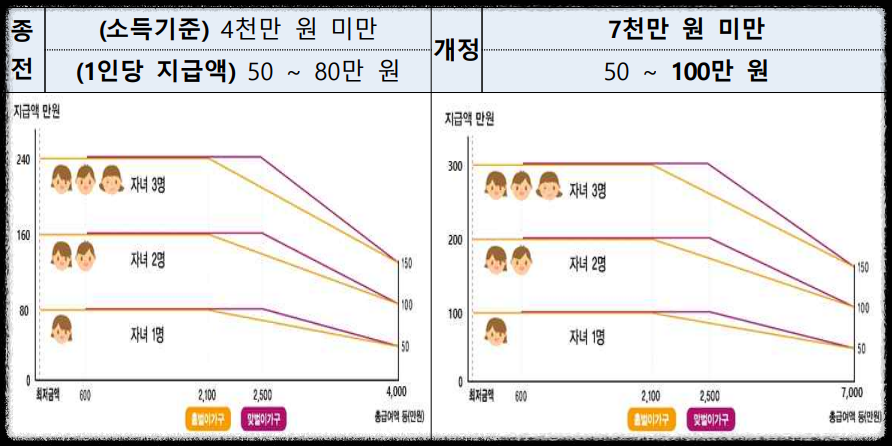 2024 자녀장려금 지급기준