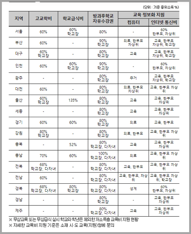 시도별 교육비 지원 안내