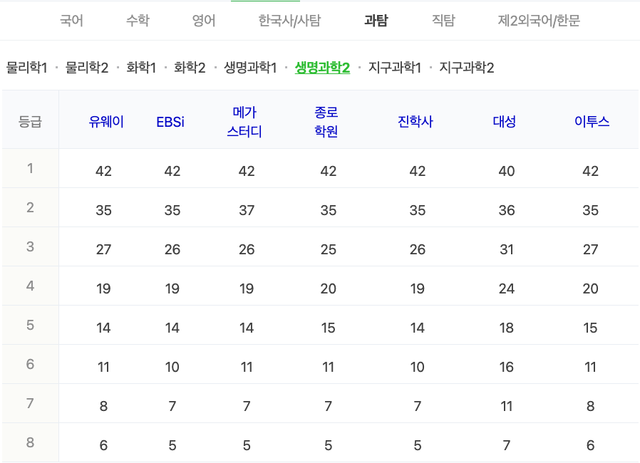 2024학년도 수능 가채점 등급컷